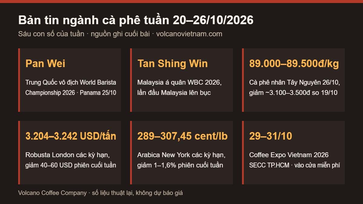 Bản tin ngành cà phê tuần 20–26/10/2026: Pan Wei vô địch WBC 2026, giá cà phê nhân Tây Nguyên 89.000đ/kg, Coffee Expo Vietnam 29–31/10
