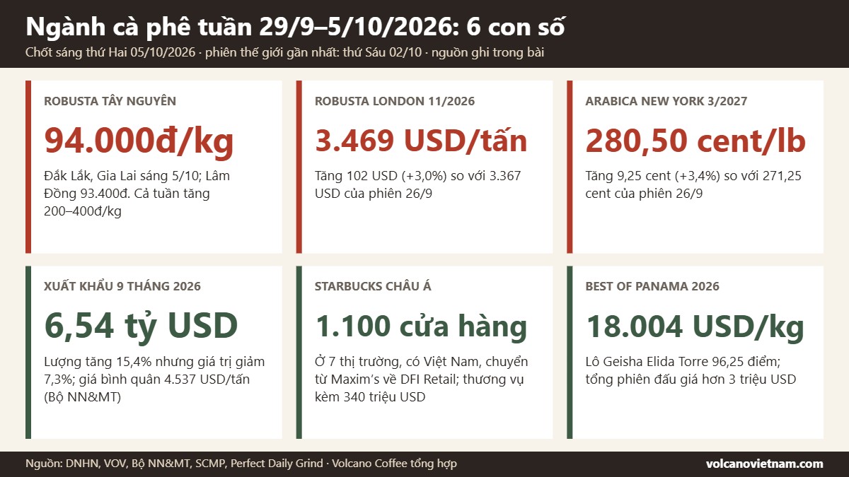 Infographic 6 con số ngành cà phê tuần 29/9–5/10/2026: Robusta Tây Nguyên 94.000đ/kg, London 3.469 USD/tấn, Arabica 280,50 cent/lb, xuất khẩu 9 tháng 6,54 tỷ USD, Starbucks châu Á, Best of Panama