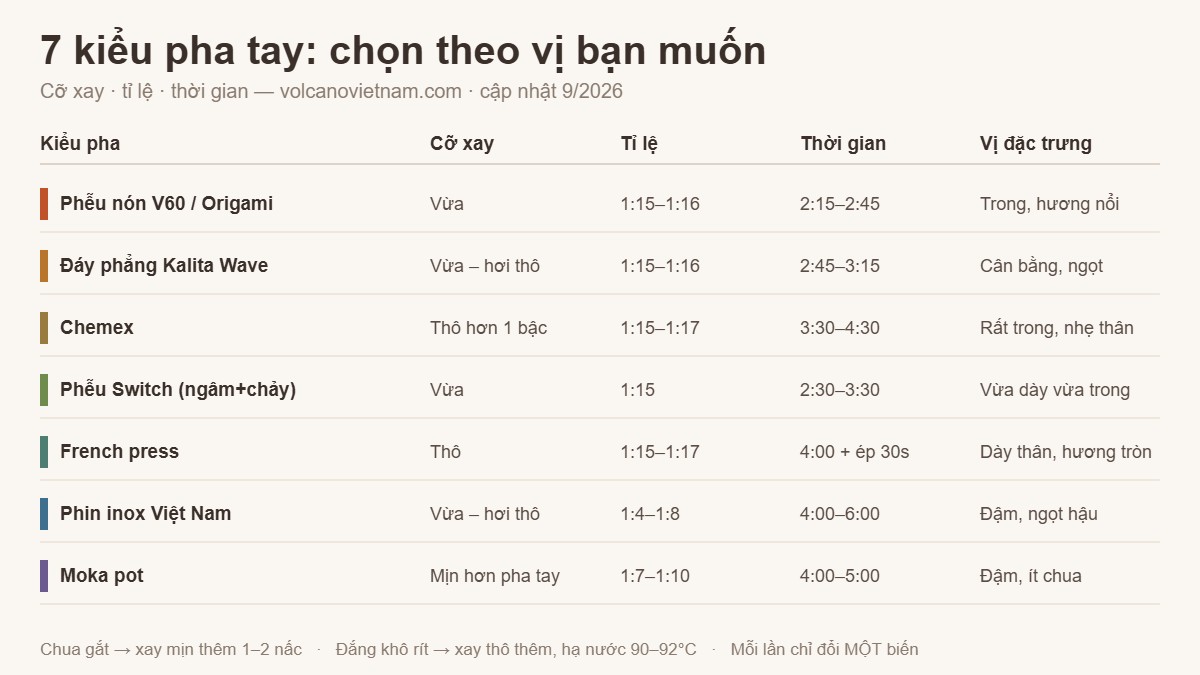 Bảng so sánh 7 kiểu pha tay: cỡ xay, tỉ lệ, thời gian và vị đặc trưng