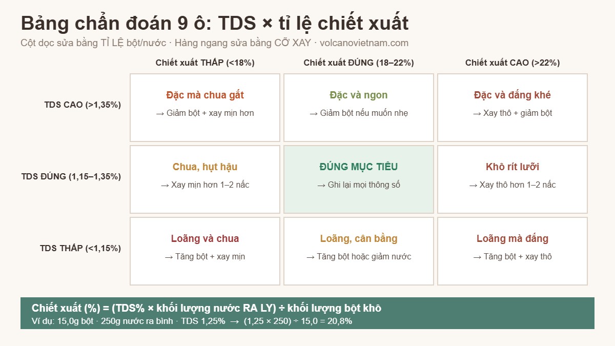 Bảng chẩn đoán 9 ô kết hợp TDS và tỉ lệ chiết xuất cà phê
