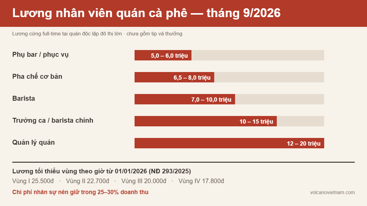 Bảng lương nhân viên quán cà phê 2026 theo vị trí và lương tối thiểu vùng