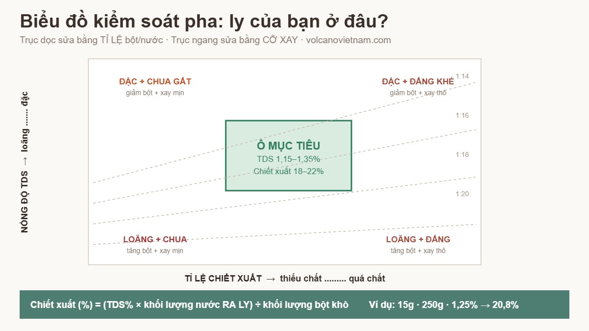 Biểu đồ kiểm soát pha cà phê với trục TDS và trục tỉ lệ chiết xuất, ô mục tiêu ở giữa
