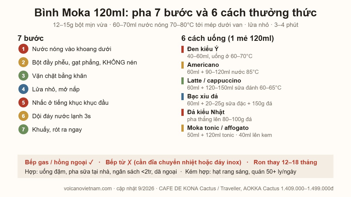 Infographic bình Moka 120ml: 7 bước pha và 6 cách thưởng thức, bếp phù hợp, thay ron