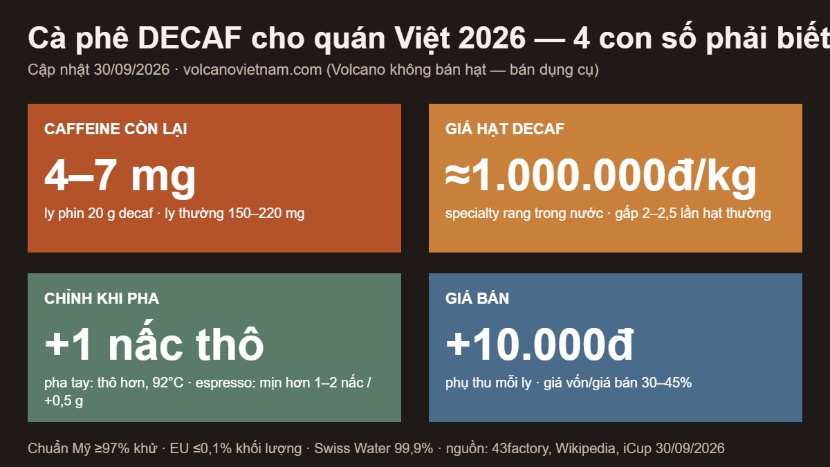 Cà phê decaf cho quán Việt 2026: caffeine còn lại, giá hạt, chỉnh pha, giá bán