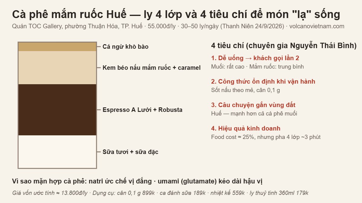 Infographic cà phê mắm ruốc Huế: ly 4 lớp và 4 tiêu chí để món cà phê bản địa sống được