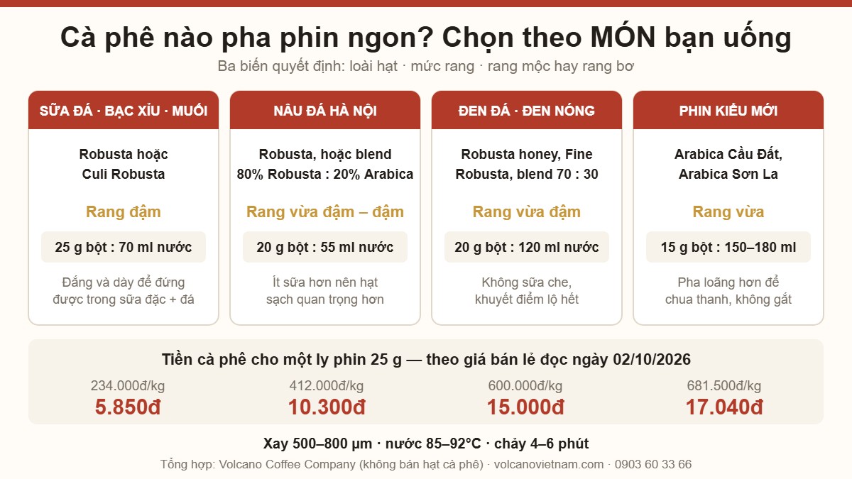 Infographic chọn cà phê pha phin theo món: Robusta, Culi rang đậm cho sữa đá; blend 70:30 cho đen đá; Arabica cho phin kiểu mới; tiền bột mỗi ly 25 g