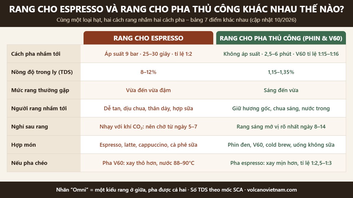 Infographic cà phê rang cho espresso và rang cho pha thủ công (phin, V60) khác nhau thế nào: 7 điểm so sánh