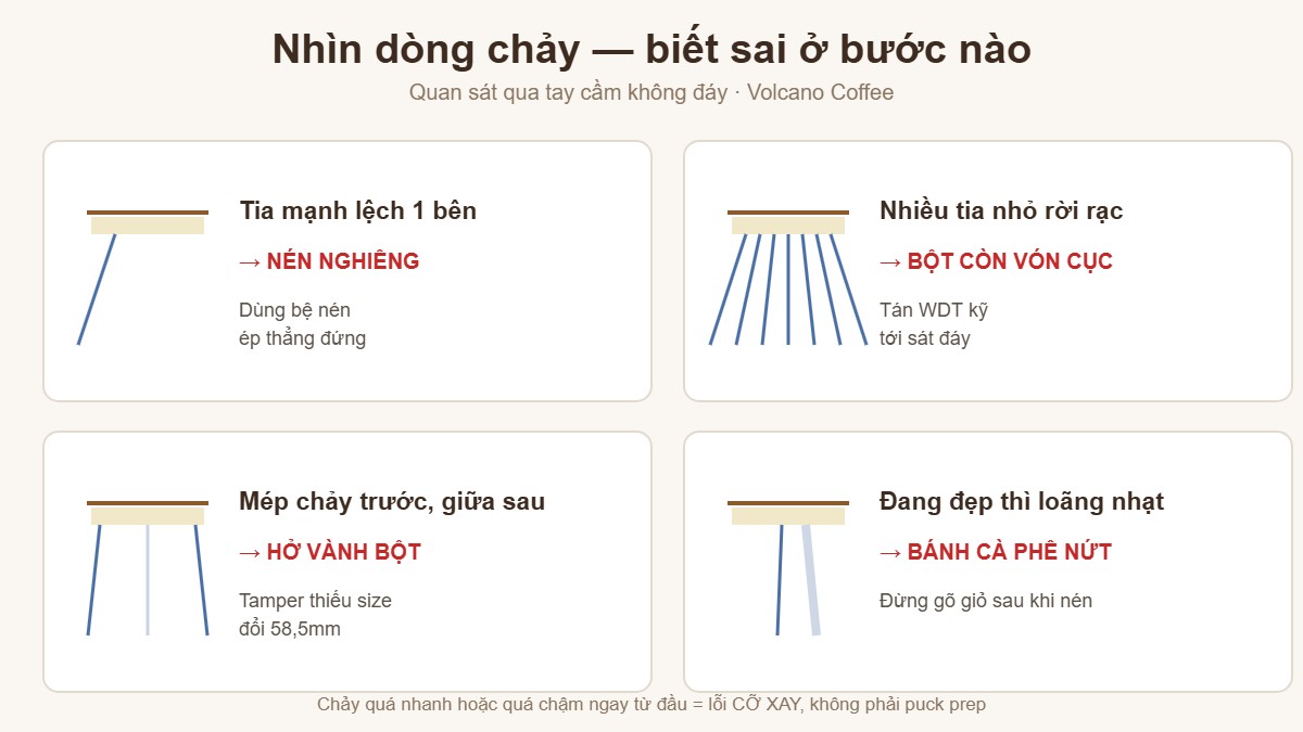 Chẩn đoán lỗi puck prep qua dòng chảy espresso ở tay cầm không đáy