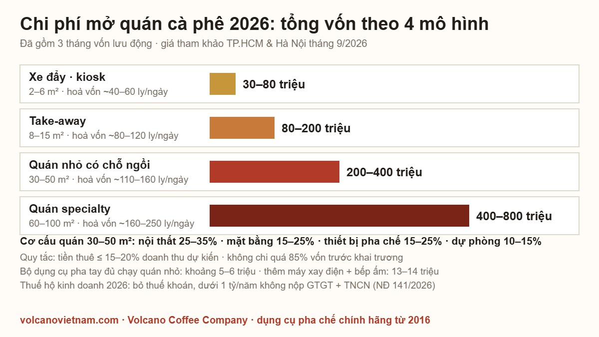 Chi phí mở quán cà phê 2026: tổng vốn theo 4 mô hình xe đẩy, take-away, quán nhỏ, quán specialty