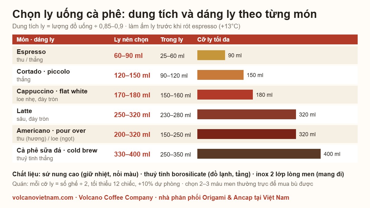 Chọn ly uống cà phê: dung tích và dáng ly theo từng món espresso, cappuccino, latte, pour over