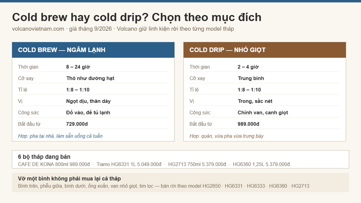 Dụng Cụ Cold Brew, Tháp Cold Drip