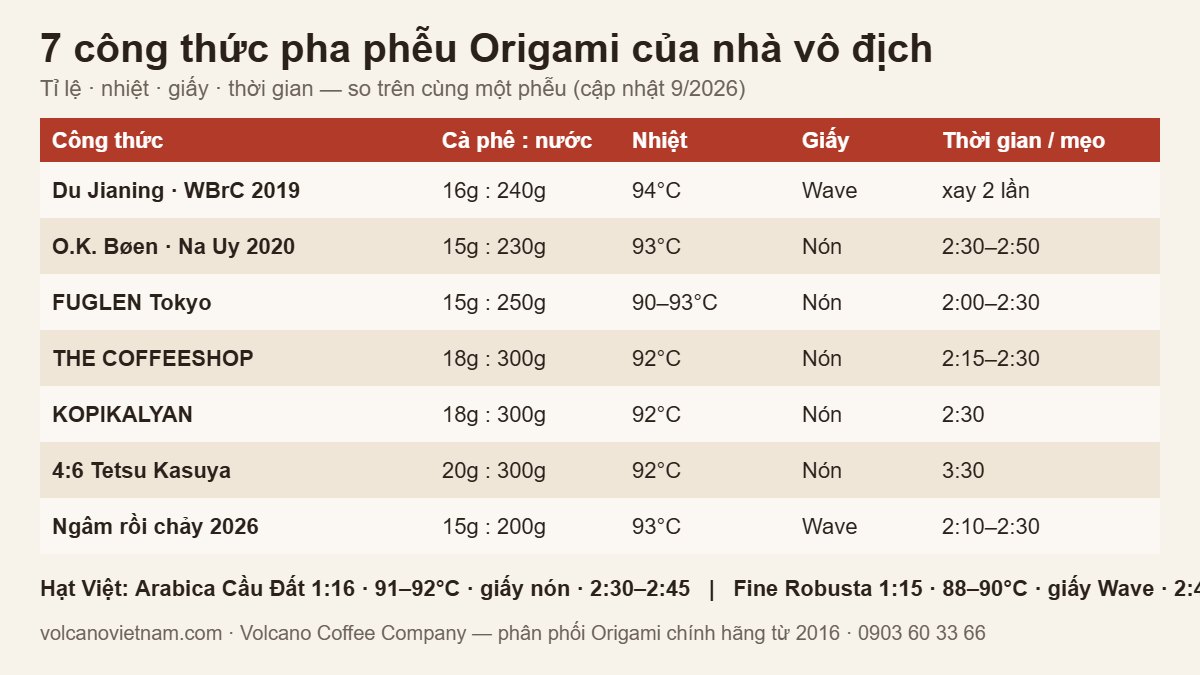 Bảng 7 công thức pha phễu Origami của nhà vô địch: tỉ lệ, nhiệt, giấy, thời gian
