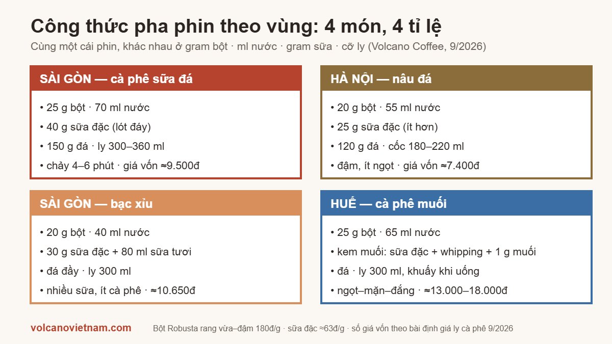 Infographic công thức pha phin 4 vùng: cà phê sữa đá Sài Gòn 25g bột 40g sữa, nâu đá Hà Nội 20g bột 25g sữa, bạc xỉu 30g sữa đặc 80ml sữa tươi, cà phê muối Huế kem muối