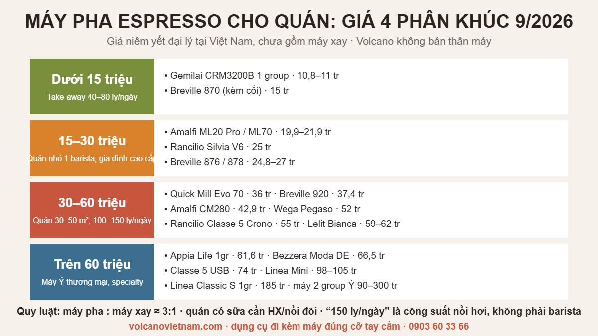 Bảng giá máy pha espresso cho quán 4 phân khúc từ 10 đến 185 triệu, tháng 9/2026
