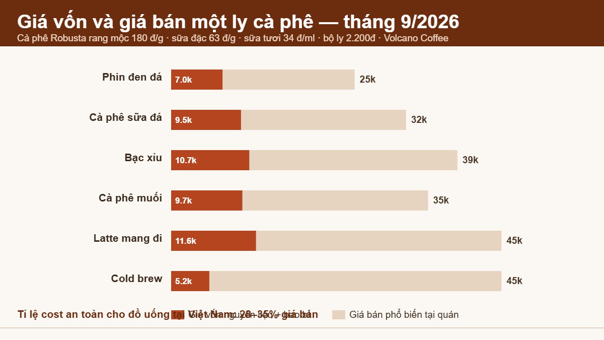 Biểu đồ giá vốn và giá bán 6 món cà phê phổ biến tháng 9/2026