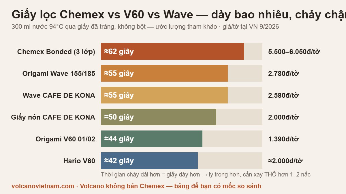 So sánh giấy lọc Chemex, V60, Wave: thời gian chảy và giá mỗi tờ