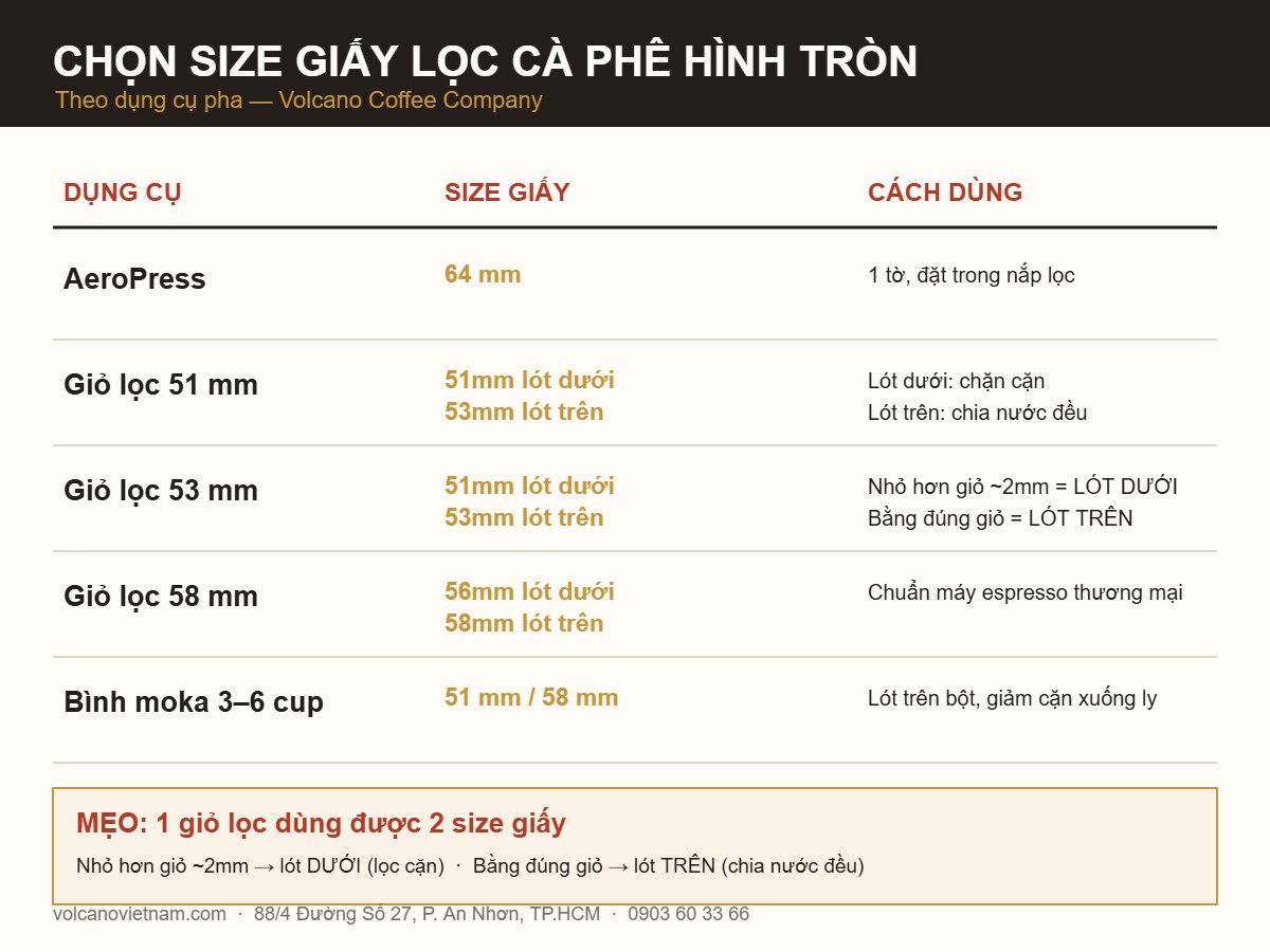 Bảng chọn size giấy lọc cà phê hình tròn theo dụng cụ: AeroPress 64mm, giỏ lọc 51/53/58mm, bình moka