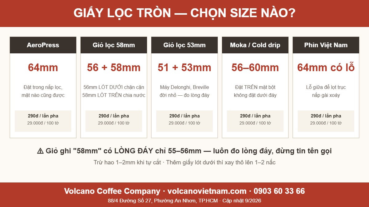 Bảng chọn size giấy lọc cà phê hình tròn theo dụng cụ: AeroPress 64mm, giỏ lọc 58mm dùng 56mm và 58mm, giỏ 53mm, moka và cold drip 56-60mm, phin Việt Nam 64mm có lỗ giữa