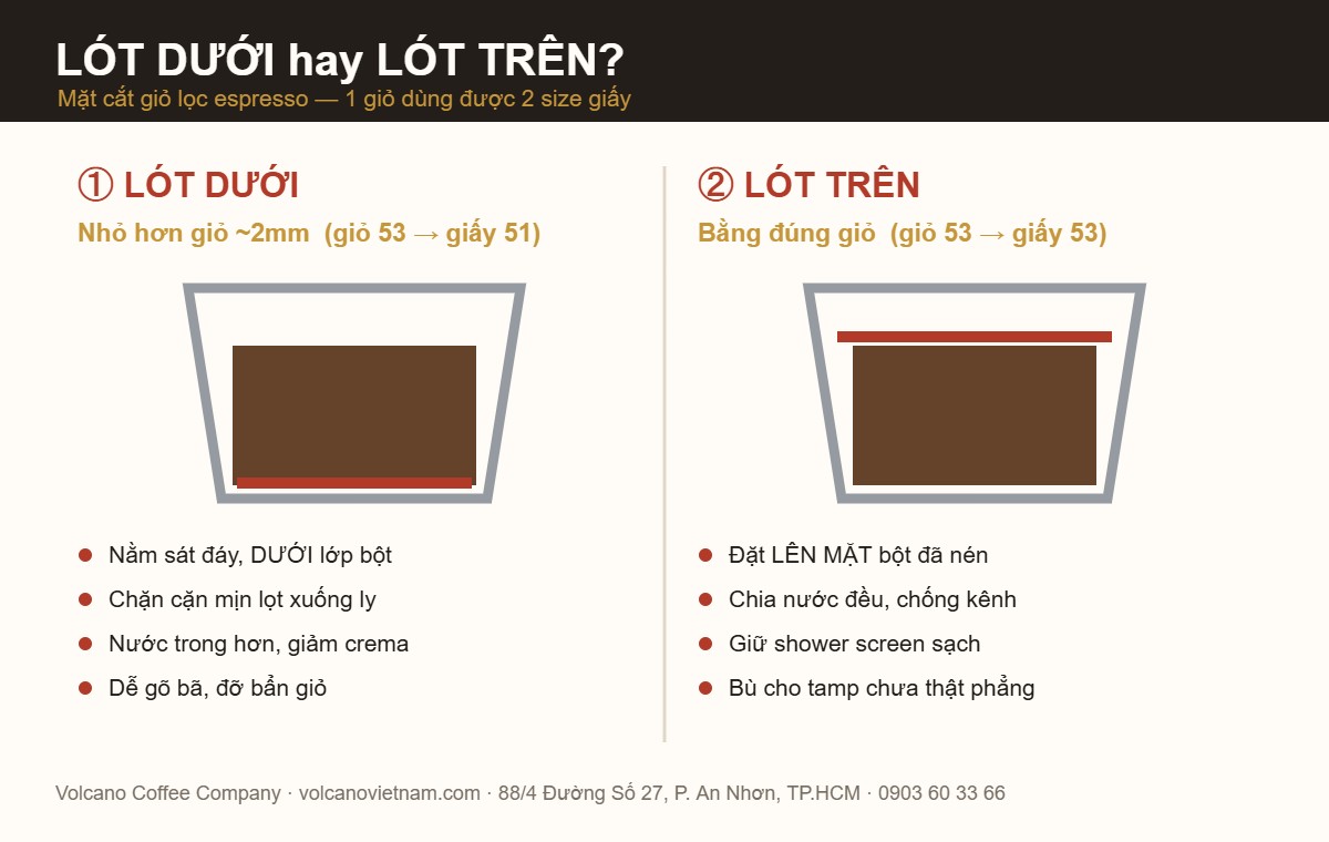 Sơ đồ mặt cắt giỏ lọc espresso: giấy lọc tròn lót dưới đáy và lót trên mặt bột