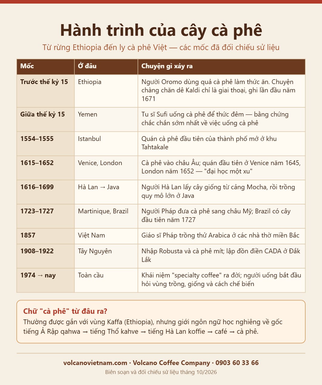 Hành trình cây cà phê từ Ethiopia, Yemen, Istanbul, Venice, Java đến Việt Nam 1857 — mốc đã đối chiếu sử liệu