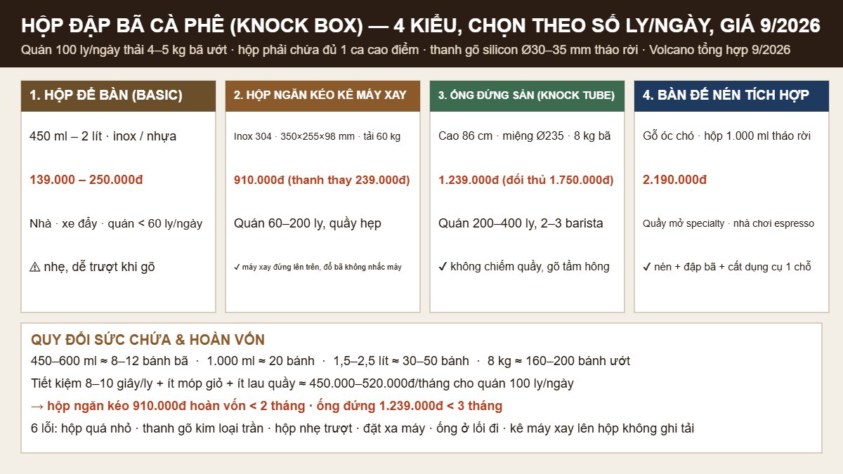 4 kiểu hộp đập bã cà phê knock box: hộp để bàn, ngăn kéo kê máy xay, ống đứng sàn, bàn đế nén tích hợp — giá 9/2026 và quy đổi sức chứa