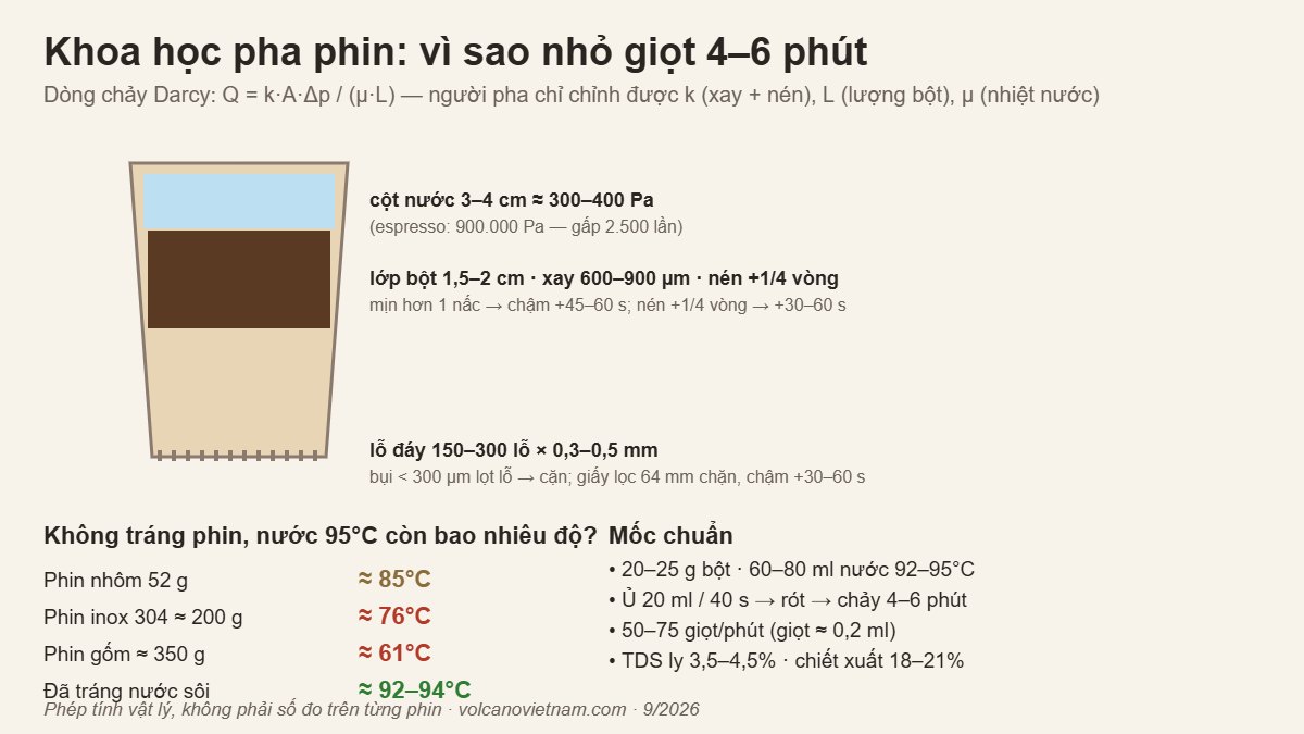 Infographic khoa học pha phin: cột nước 300–400 Pa, lớp bột 600–900 µm, lỗ đáy 0,3–0,5 mm, nhiệt mất khi không tráng phin