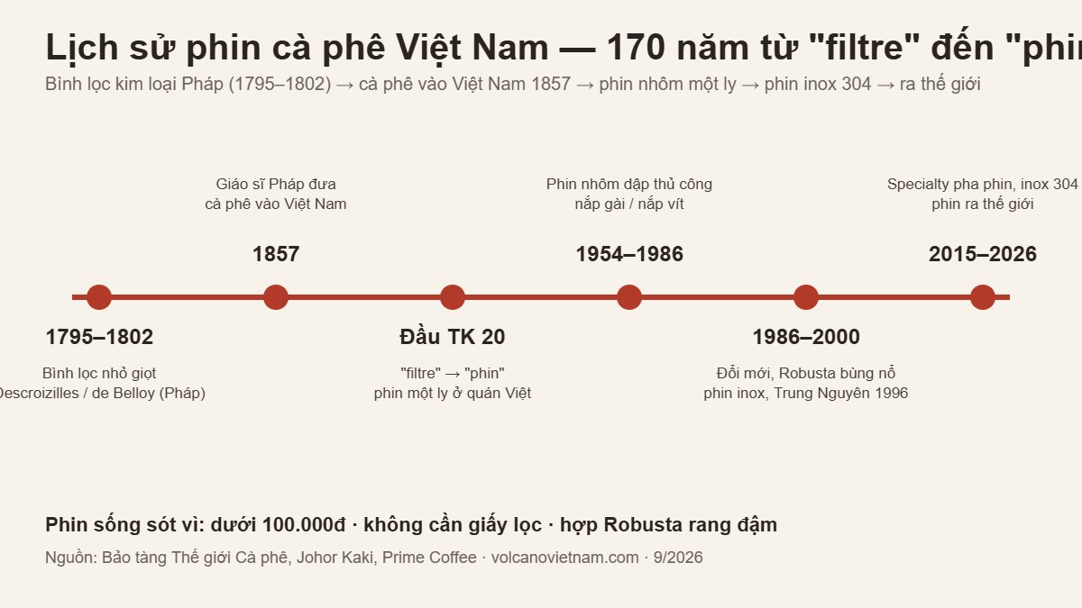 Niên biểu lịch sử phin cà phê Việt Nam từ filtre Pháp 1795 đến phin inox 304
