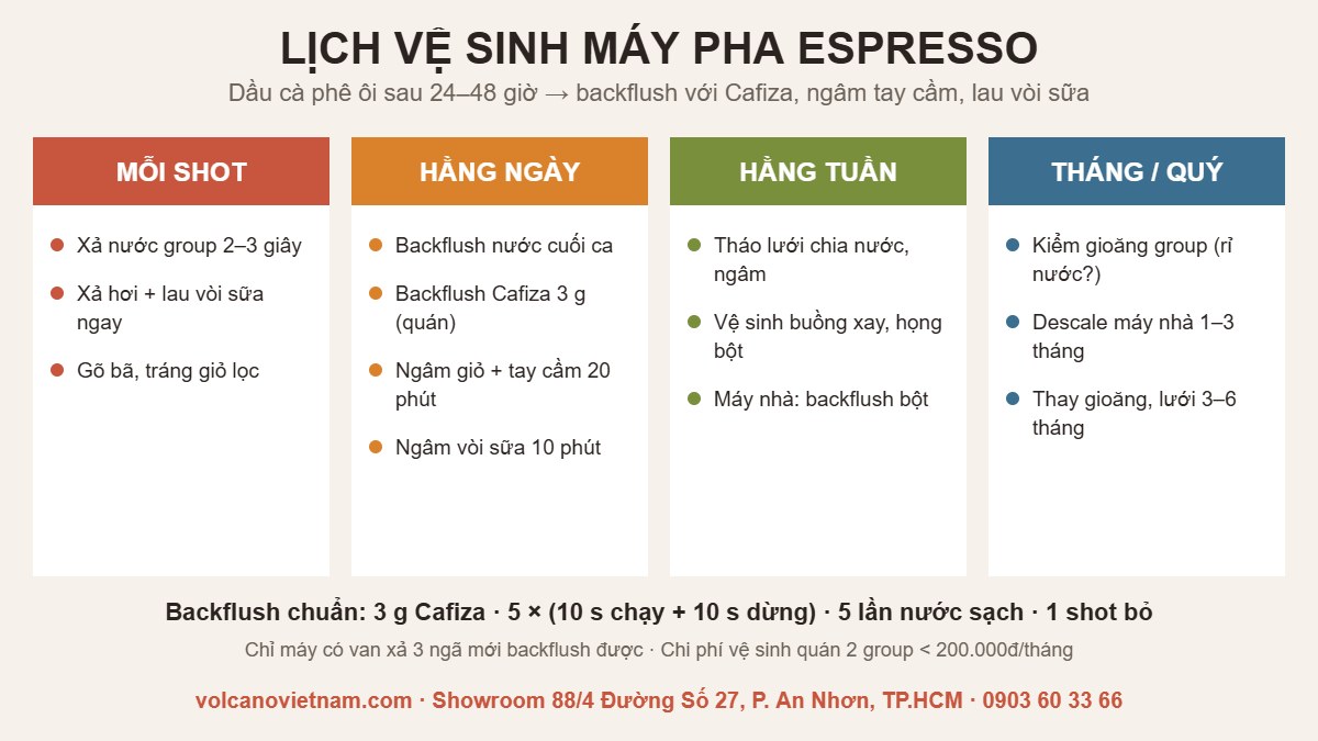 Lịch vệ sinh máy pha espresso: mỗi shot, hằng ngày, hằng tuần, tháng và quý