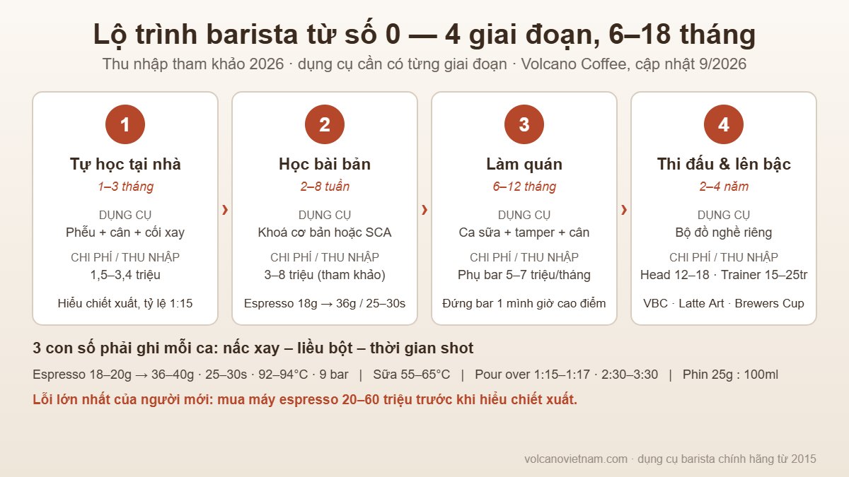 Sơ đồ lộ trình barista từ số 0 qua 4 giai đoạn kèm dụng cụ, thu nhập tham khảo và thông số phải thuộc