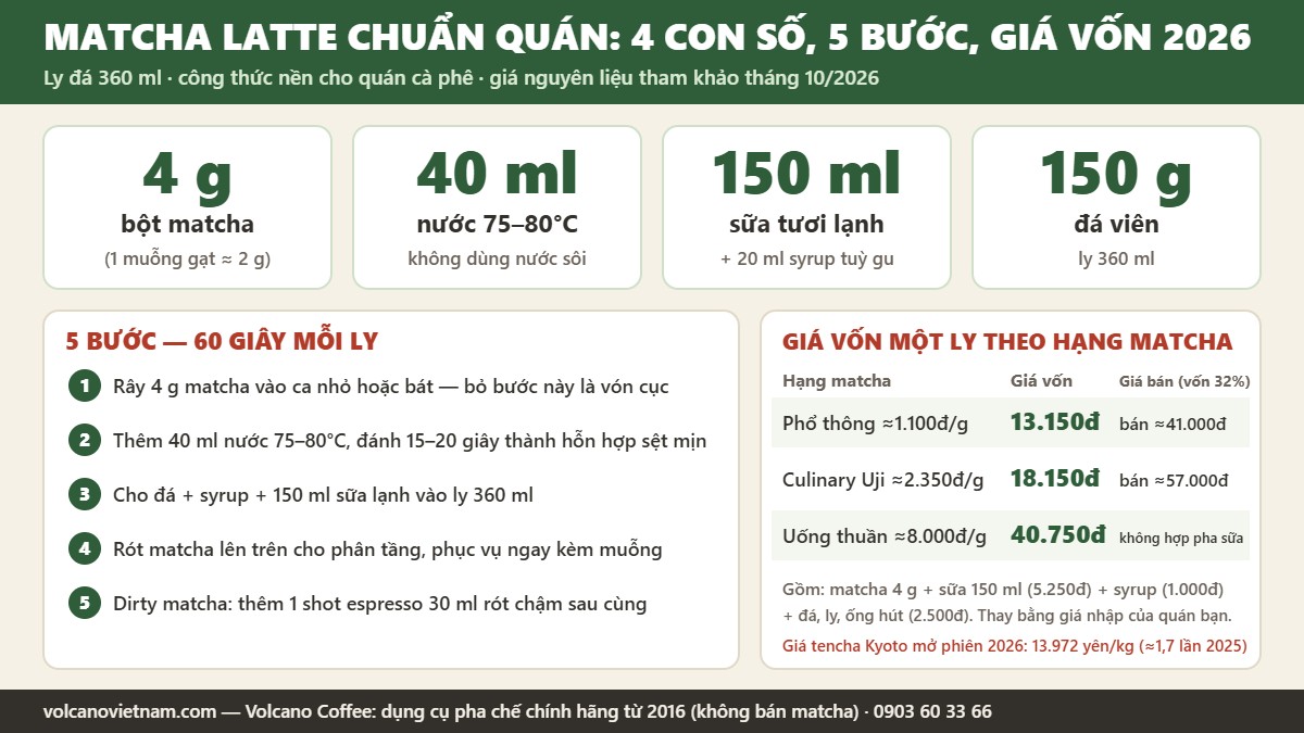 Infographic matcha latte chuẩn quán: 4 g matcha, 40 ml nước 75–80°C, 150 ml sữa, 150 g đá, 5 bước pha và giá vốn theo hạng matcha 2026