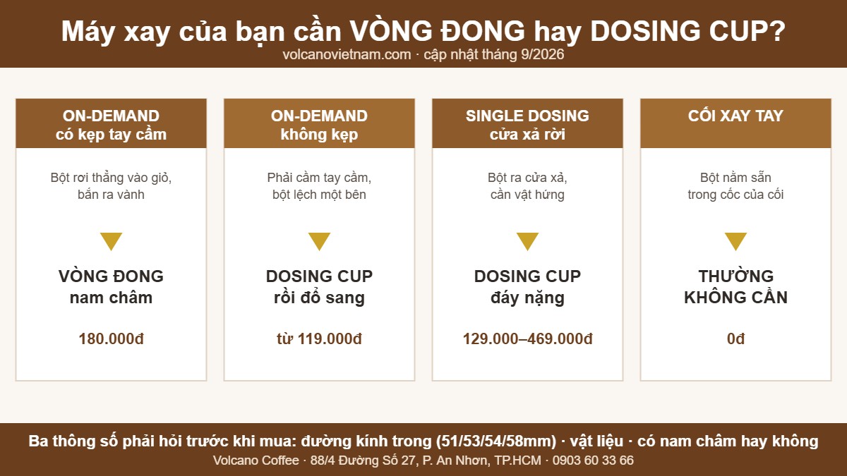 Sơ đồ chọn vòng đong hay dosing cup theo kiểu máy xay cà phê