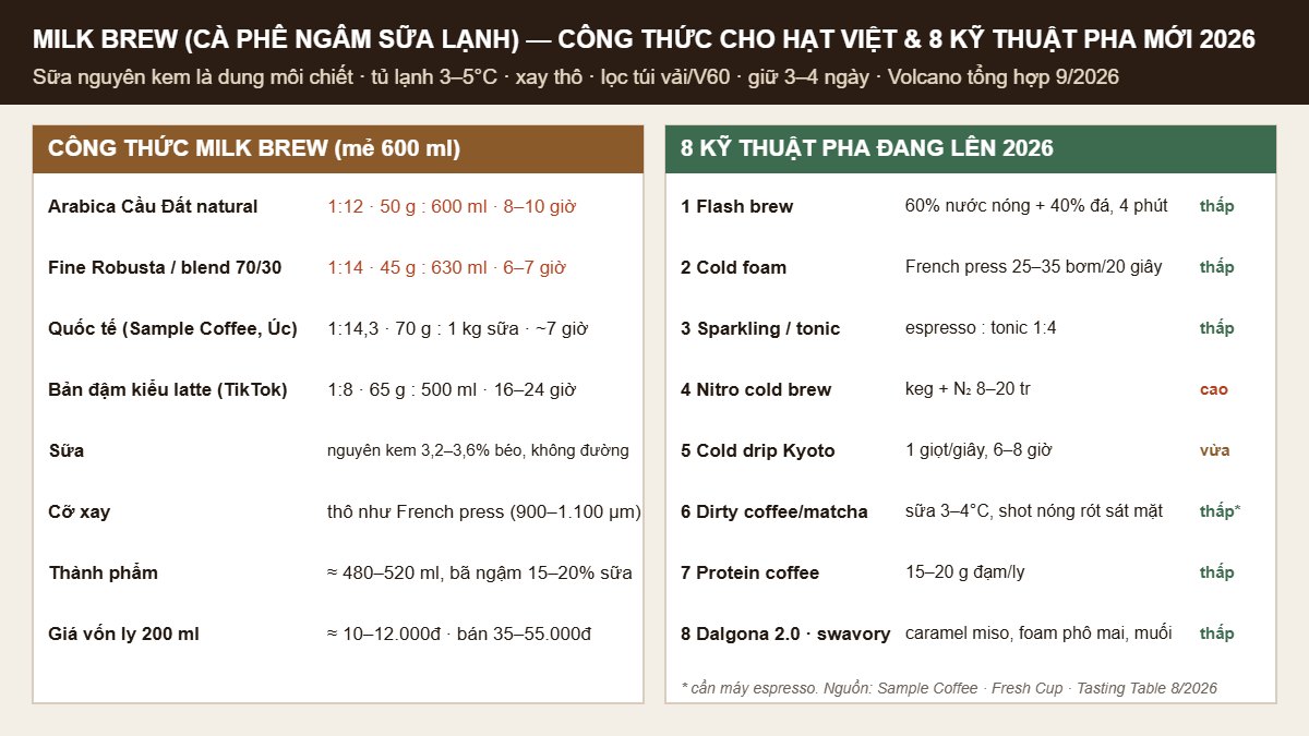 Infographic milk brew: công thức tỉ lệ giờ ngâm cho hạt Việt và 8 kỹ thuật pha cà phê mới 2026