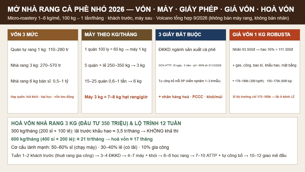 Sơ đồ mở nhà rang cà phê nhỏ 2026: vốn 3 mức, chọn máy theo kg/tháng, 3 giấy bắt buộc, giá vốn 1 kg Robusta và hoà vốn