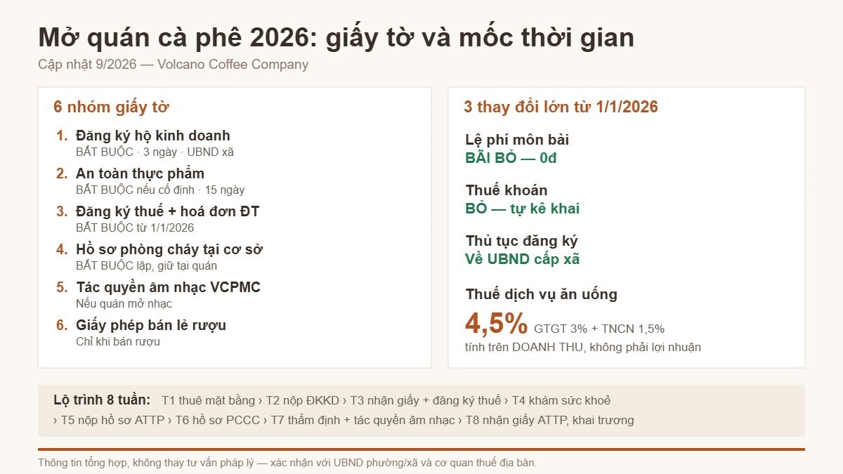 Sáu nhóm giấy tờ mở quán cà phê và lộ trình 8 tuần, cập nhật 2026