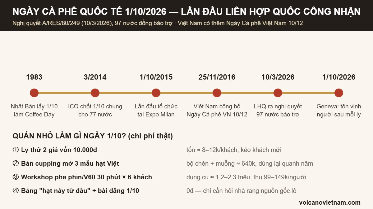 Infographic Ngày Cà phê Quốc tế 1/10/2026: mốc thời gian 1983–2026 và 4 việc quán nhỏ có thể làm với chi phí thật