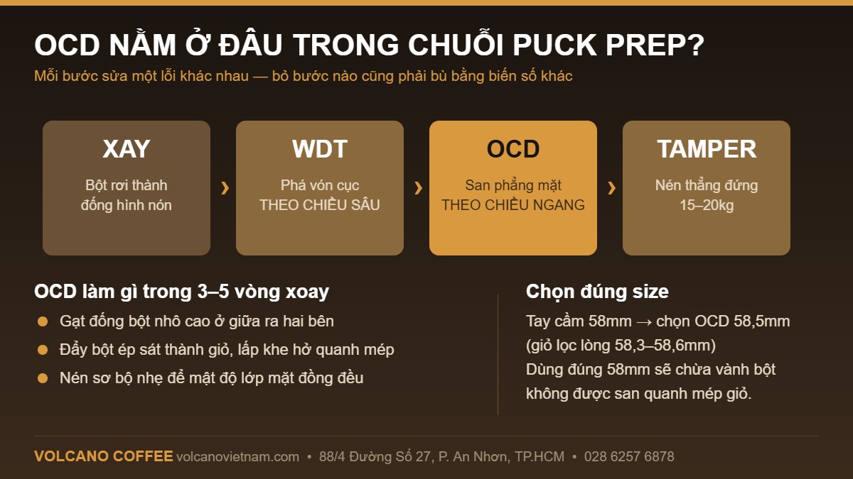 OCD nằm ở đâu trong chuỗi puck prep: xay, WDT, OCD, tamper