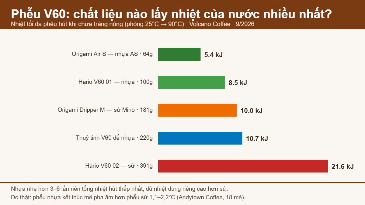 Biểu đồ nhiệt lượng phễu V60 hút của nước theo chất liệu nhựa, sứ, thuỷ tinh