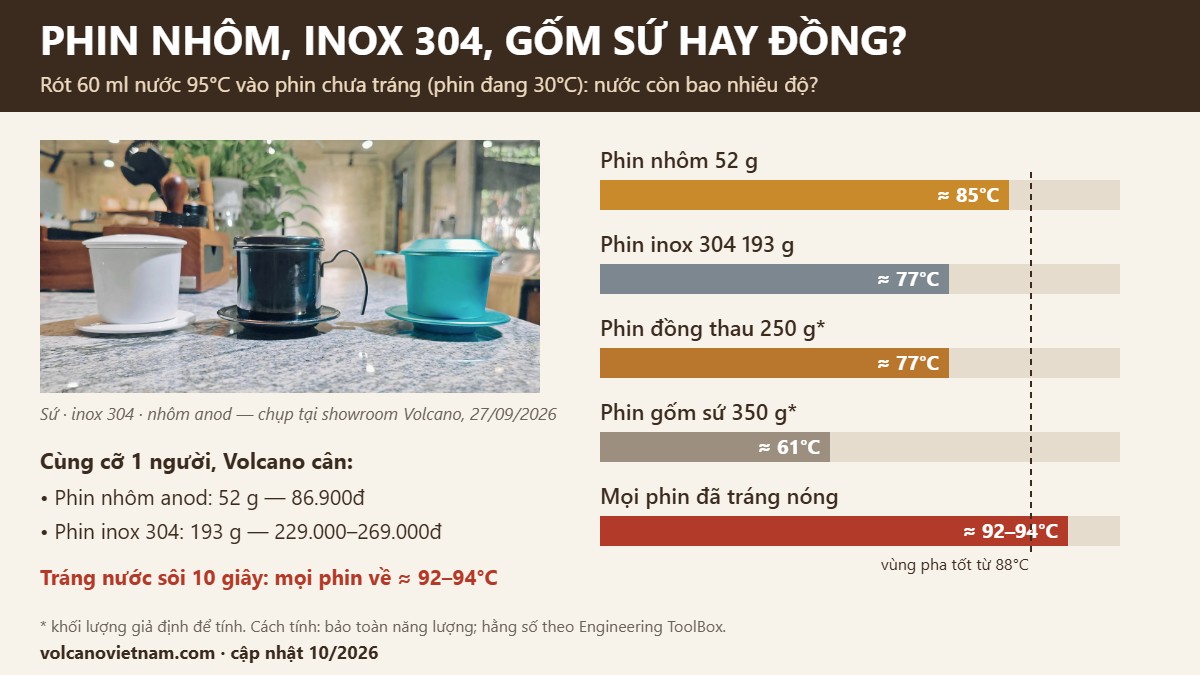 Infographic so sánh vật liệu phin cà phê: rót nước 95°C vào phin chưa tráng, phin nhôm 52 g còn 85°C, phin inox 304 193 g còn 77°C, phin gốm sứ còn 61°C