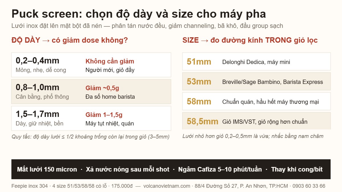 Infographic chọn puck screen: độ dày 0,2–1,7mm và size 51/53/58/58,5mm theo máy pha