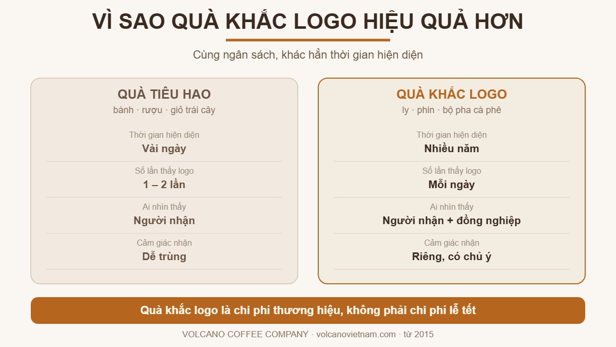 So sánh quà tặng khắc logo và quà tiêu hao: thời gian hiện diện, số lần thấy logo, ai nhìn thấy