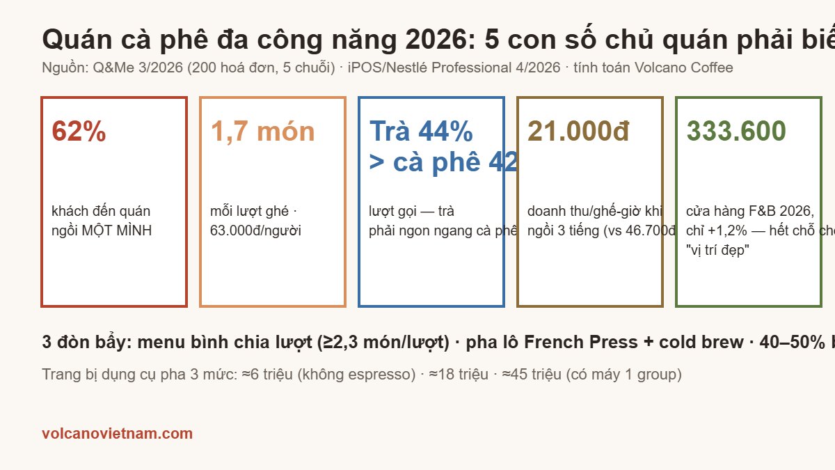 Infographic quán cà phê đa công năng 2026: 62% khách ngồi một mình, 1,7 món mỗi lượt, trà 44% so với cà phê 42%, doanh thu 21.000đ/ghế-giờ, 333.600 cửa hàng F&B