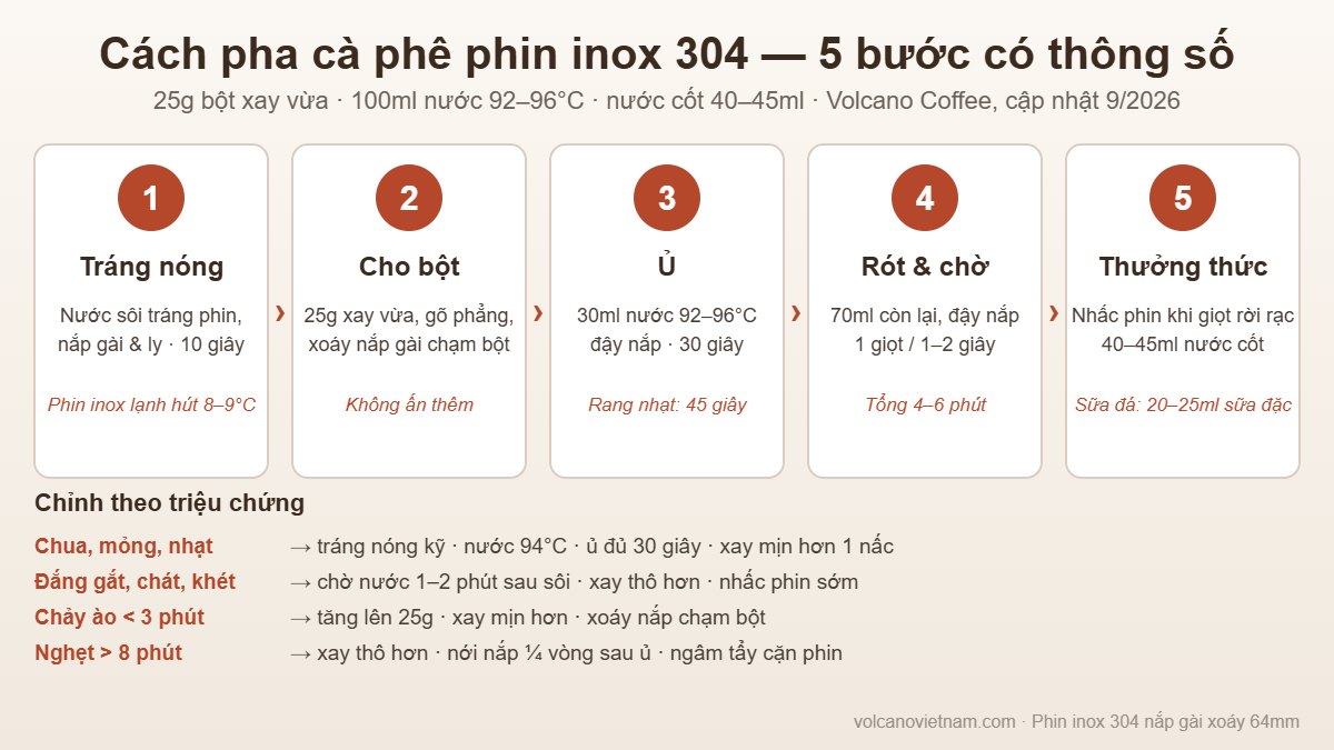 Sơ đồ 5 bước pha cà phê phin inox 304 kèm thông số và cách chỉnh theo triệu chứng
