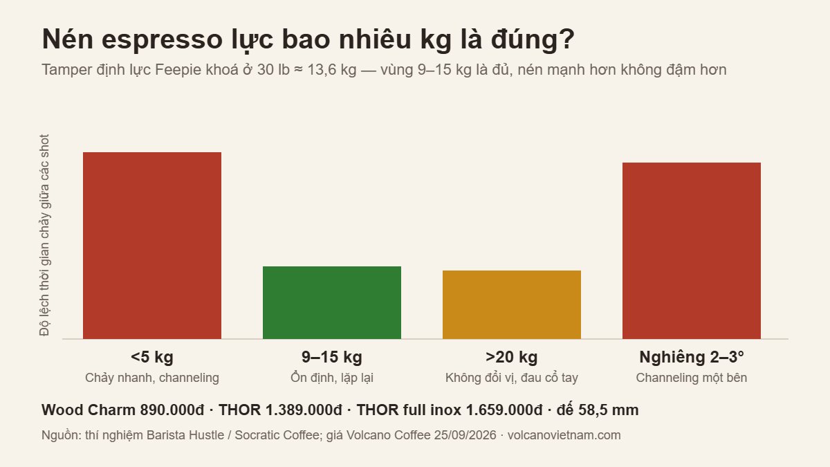 Nén espresso lực bao nhiêu kg là đúng — tamper định lực Feepie 30 lb