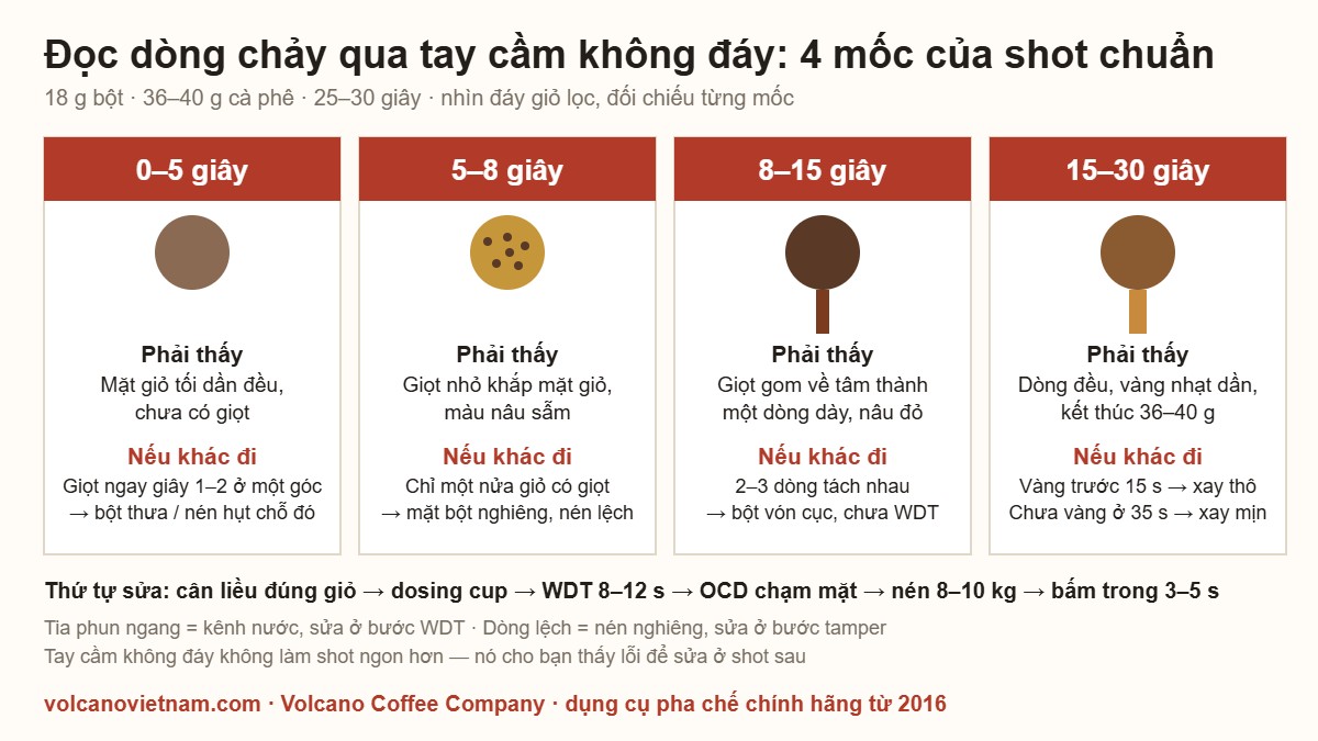 Đọc dòng chảy espresso qua tay cầm không đáy: 4 mốc thời gian của một shot chuẩn và cách sửa