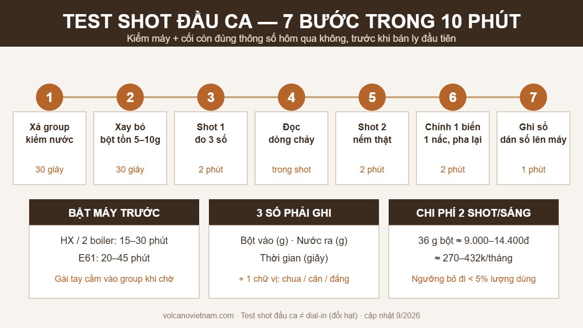 Infographic test shot đầu ca: 7 bước trong 10 phút, bật máy trước bao lâu, 3 số phải ghi và chi phí 2 shot mỗi sáng