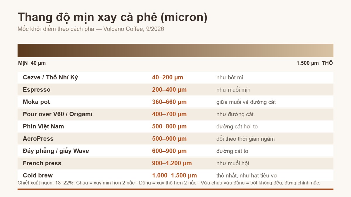 Thang độ mịn xay cà phê theo micron cho 9 cách pha