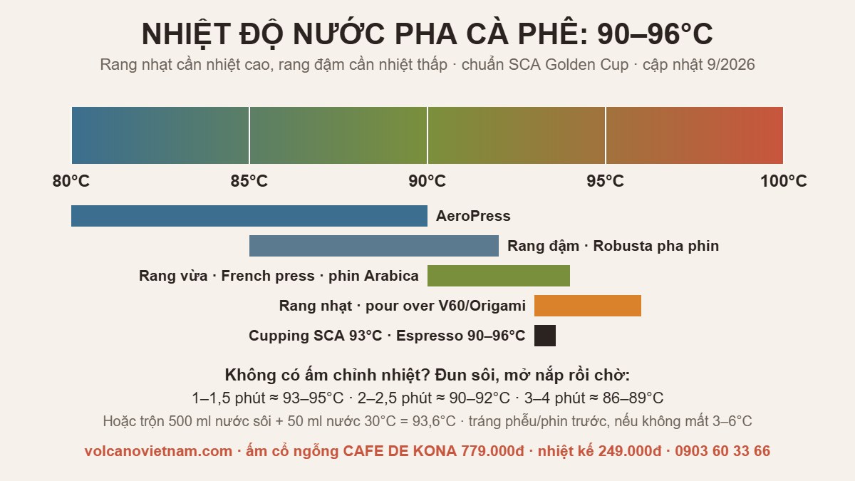 Thang nhiệt độ nước pha cà phê 80–100°C theo mức rang và cách pha