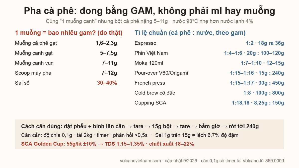 Infographic tỉ lệ pha cà phê theo gam: 1 muỗng bằng bao nhiêu gam, tỉ lệ chuẩn cho espresso, phin, moka, pour-over, French press, cold brew