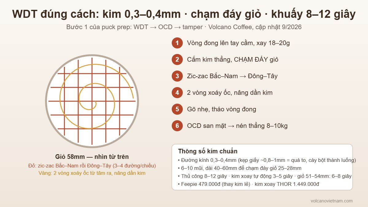 Sơ đồ WDT đúng cách: khuấy theo lưới zic-zac rồi xoáy ốc, 6 bước và thông số kim 0,3–0,4mm