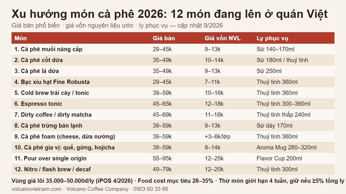 Bảng 12 món cà phê xu hướng 2026: giá bán, giá vốn nguyên liệu, ly phục vụ
